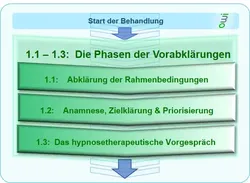 Ablauf Hypnosetherapie, Vorabklärungen - www.hypnose-hilfe.ch, Winterthur - Zürich