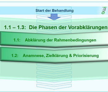 Der Ablauf der Hypnosebehandlung: Die Anamnese, Zielklärung und Priorisierung