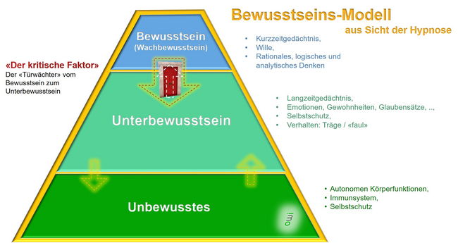 Das Bewusstseins-Modell aus Sicht der Hypnosetherapie