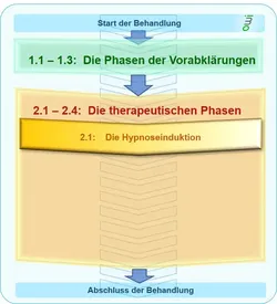 Therapeutischen Phasen Hypnosetherapie - Hypnoseinduktion - www.hypnose-hilfe.ch, Winterthur - Zürich
