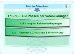 Ablauf der Hypnosetherapie, Vorgespräch, Winterthur - Zürich