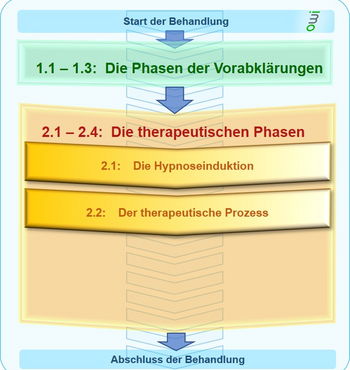 Die therapeutischen Phasen: Der therapeutischer Prozess