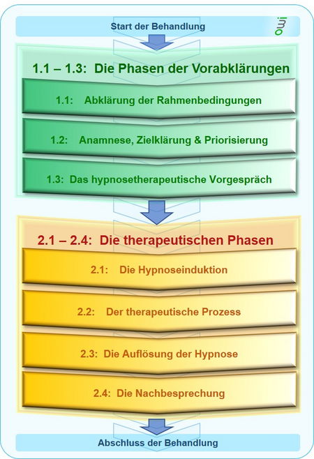 Der Ablauf der Hypnosebehandlung