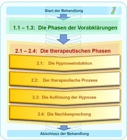 Therapeutischen Phasen Hypnosetherapie - Nachbesprechung - www.hypnose-hilfe.ch, Winterthur - Zürich