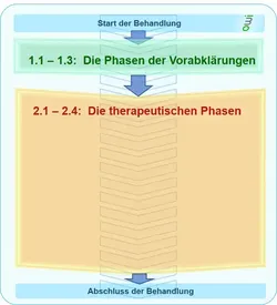 Therapeutischen Phasen der Hypnosetherapie - www.hypnose-hilfe.ch, Winterthur - Zürich