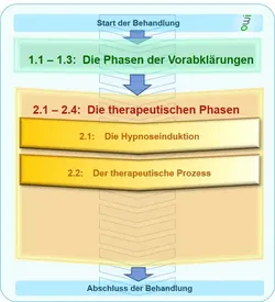 Therapeutischen Phasen: Therapeutischer Prozess - www.hypnose-hilfe.ch, Winterthur - Zürich